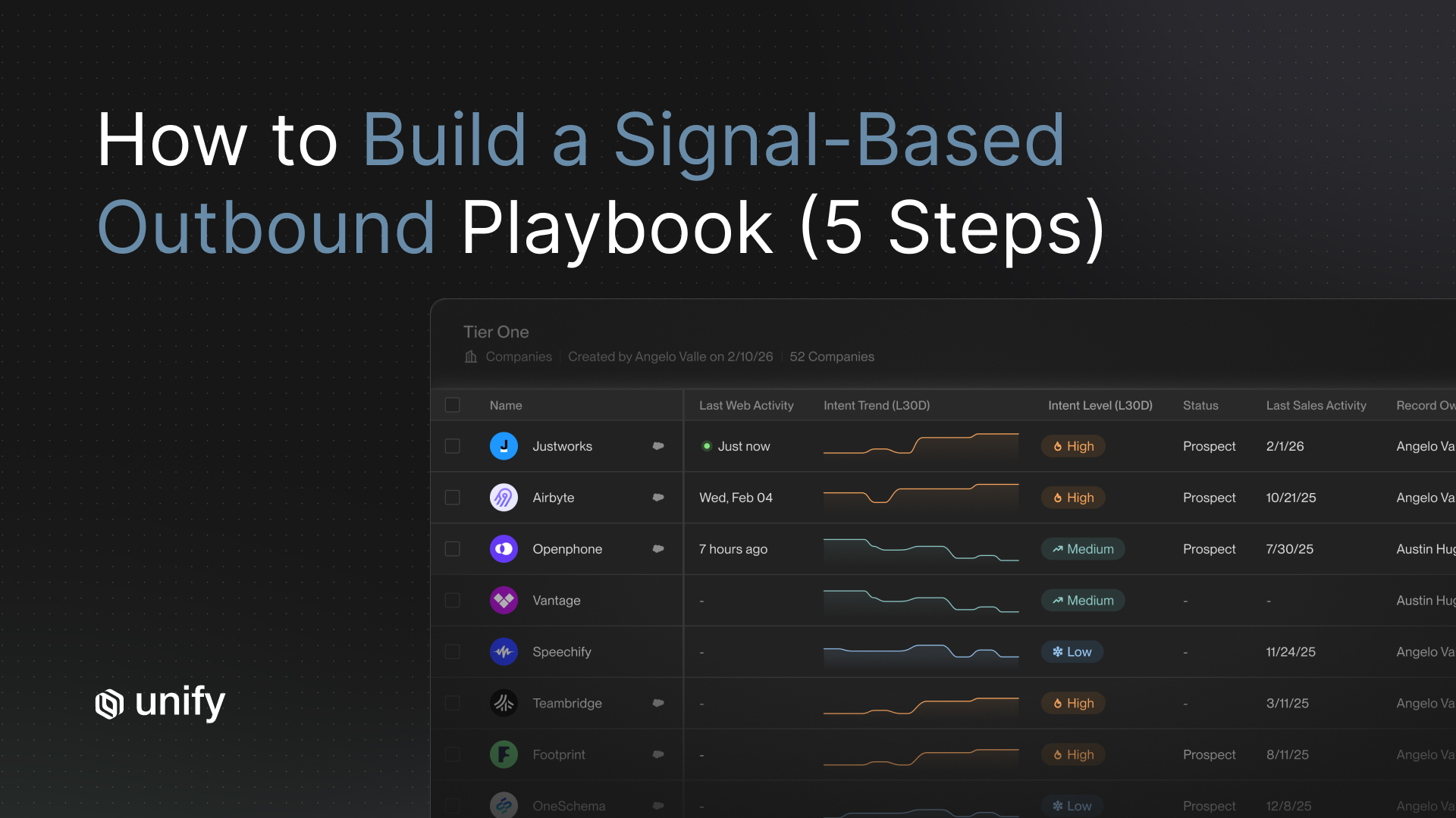 Signal-based outbound playbook in 5 steps: Unify's account list with intent trends and High/Medium/Low intent scoring.