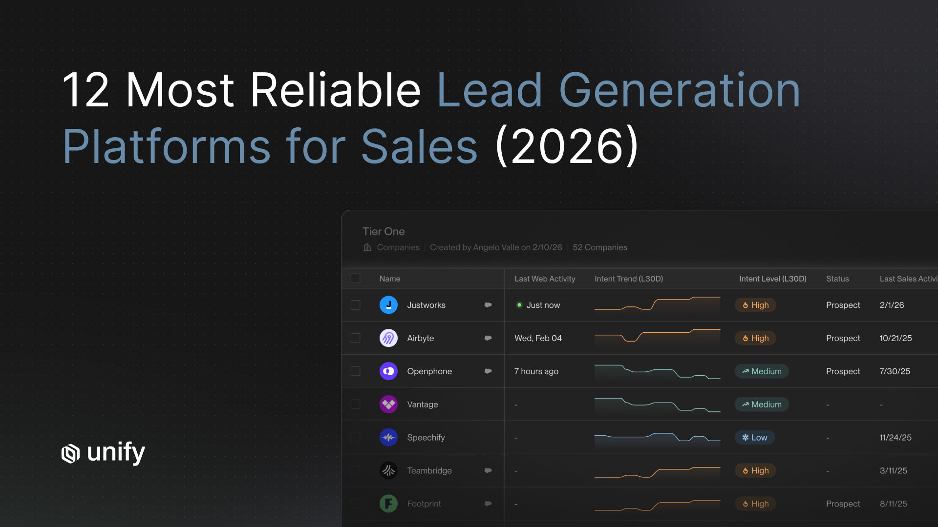 Unify "12 Most Reliable Lead Generation Platforms for Sales (2026)" header showing the Tier One company list with intent trend and intent level columns