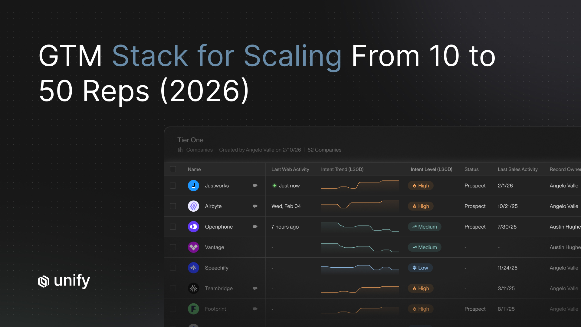 Unify "GTM Stack for Scaling From 10 to 50 Reps (2026)" header with a Tier One account list showing intent trends and levels.