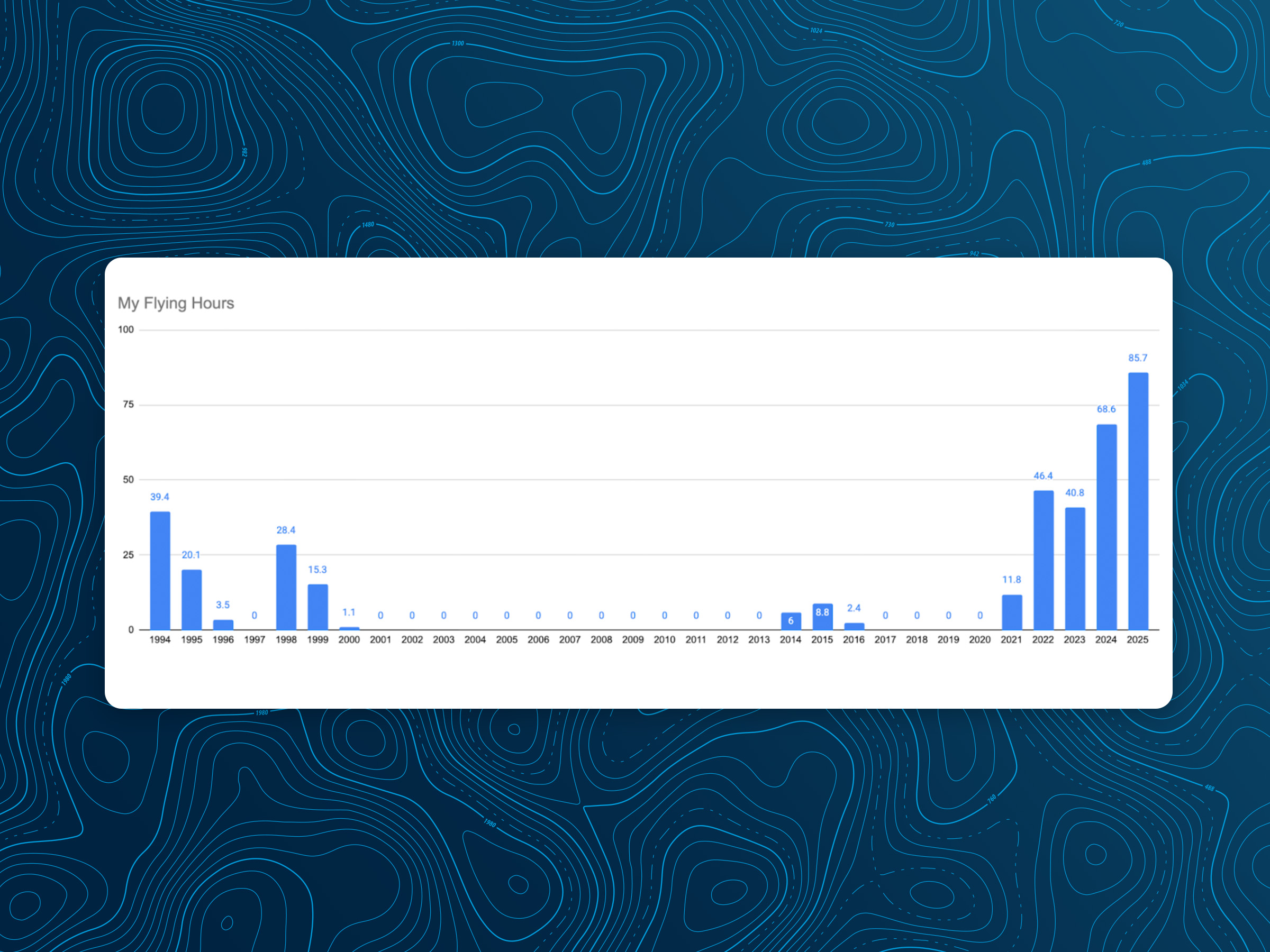 Graph of flying hours per year