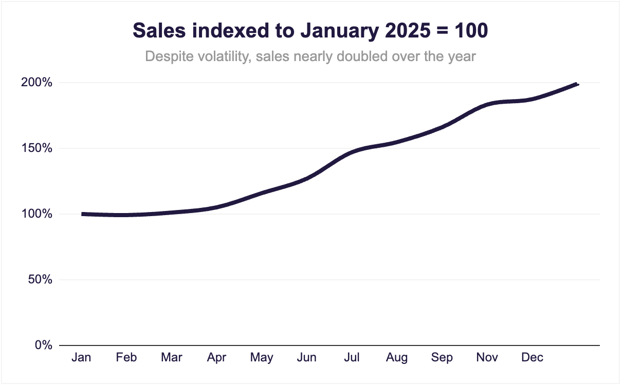 State of Sales 2025: A Year of Volatility and Growth