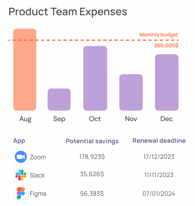Reduce software spend by optimising SaaS costs by cutting all unused software licenses.