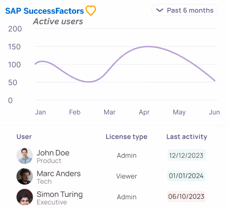 Active users from SAP Succcess Factors graphic