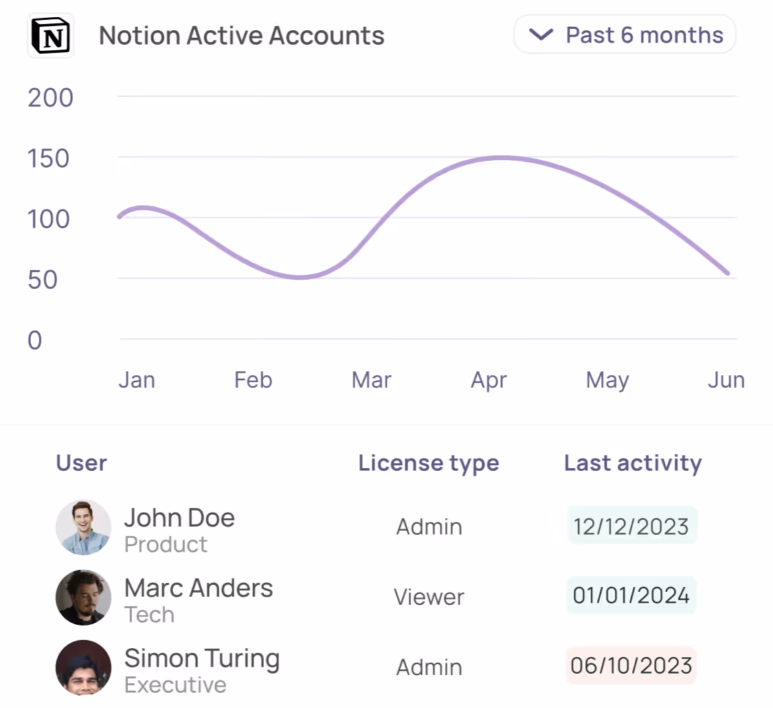 Understand software usage trend by receiving SaaS analytics on a daily basis to get the most out of your software stack.