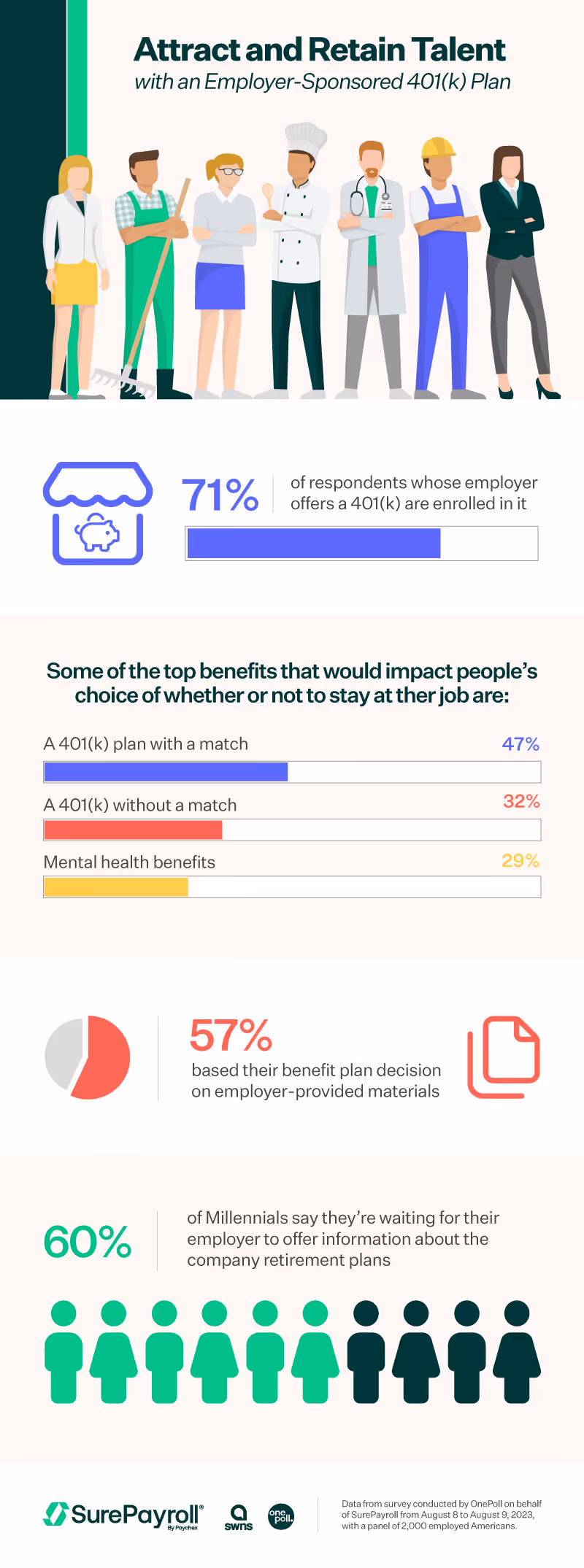 Survey findings show employers helping employees achieve their financial goals is good for small business growth, good for employee retention and good for the community 