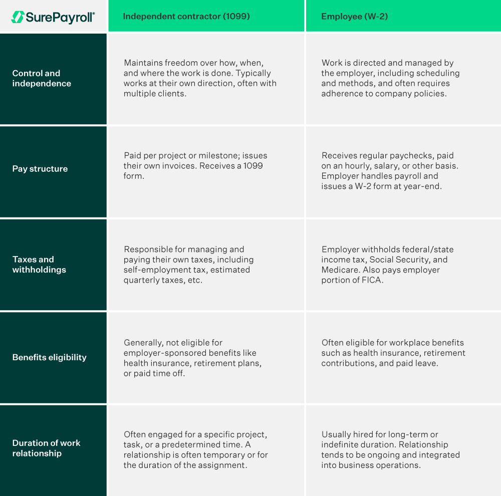 This chart highlights the key differences between independent contractor and employee for small business owners. 