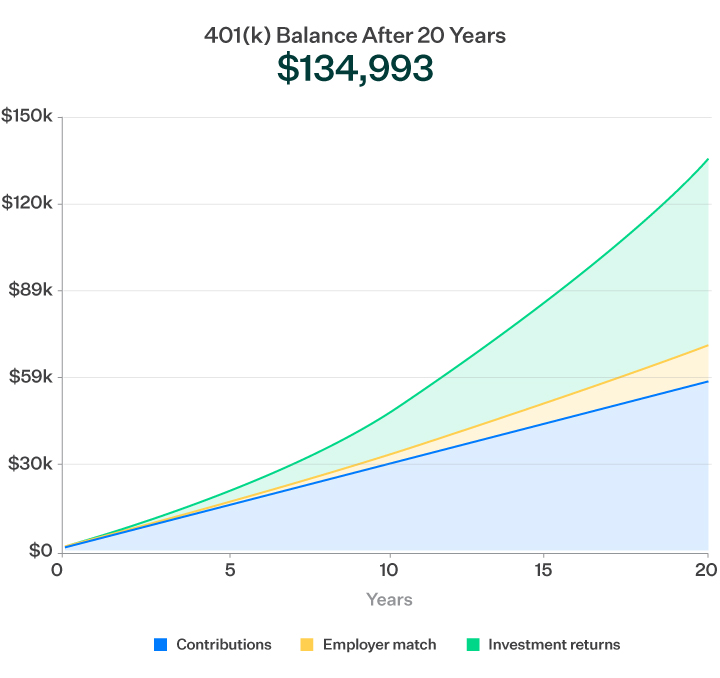 A chart that shows 401k balance after 20 years with $200 employee contribution and $100 employer match.
