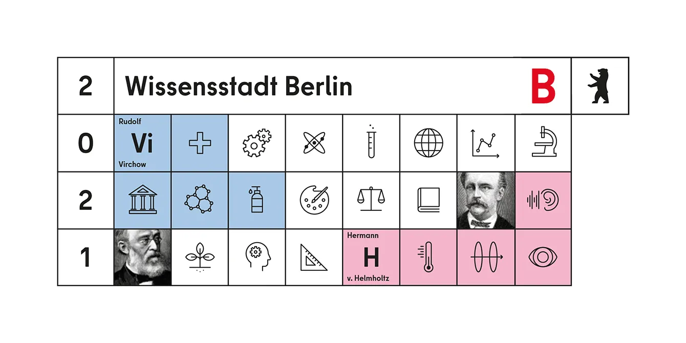 Geometric, abstract illustration that is structured like a periodic table with the title "Wissenstadt Berlin 2021". Instead of elements, various icon illustrations on the subject of science can be seen. The two scientists Rudolf Virchow and Hermann von Helmholtz are highlighted in pink and light blue. At the top right is the logo of the Berlin Senate, a large red B with a black bear silhouette next to it.