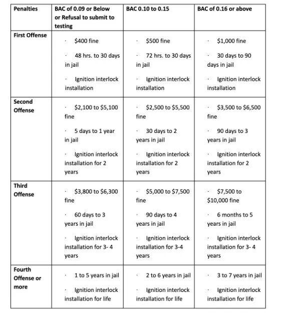 A table detailing DUI (Driving Under the Influence) or DWI (Driving While Intoxicated) penalties, categorized by the offense number (First, Second, Third, Fourth or more) and Blood Alcohol Content (BAC) levels (0.09 or below/Refusal, 0.10 to 0.15, and 0.16 or above). Penalties listed include fines, jail time, and ignition interlock installation duration.