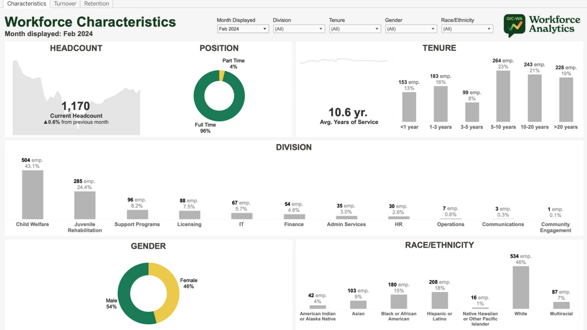 charts and graphs data for quality improvement workforce analytics