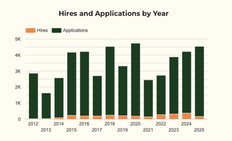 Year by year chart depicting the number of applications and percent hired annually