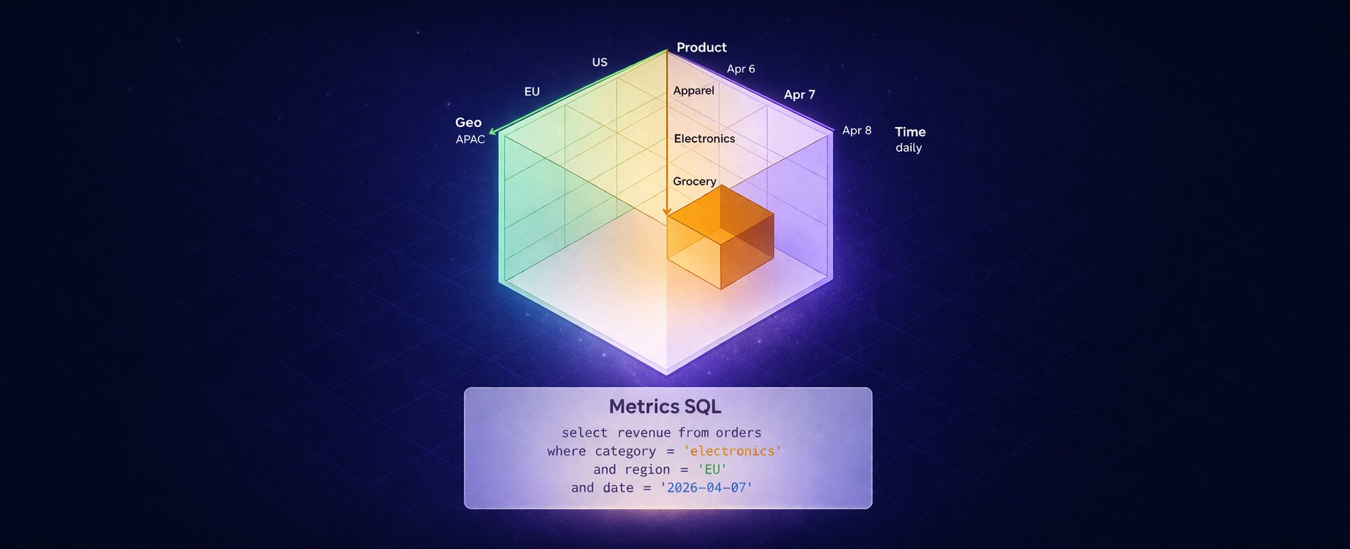 Introducing Metrics SQL: A SQL-based semantic layer for humans and agents