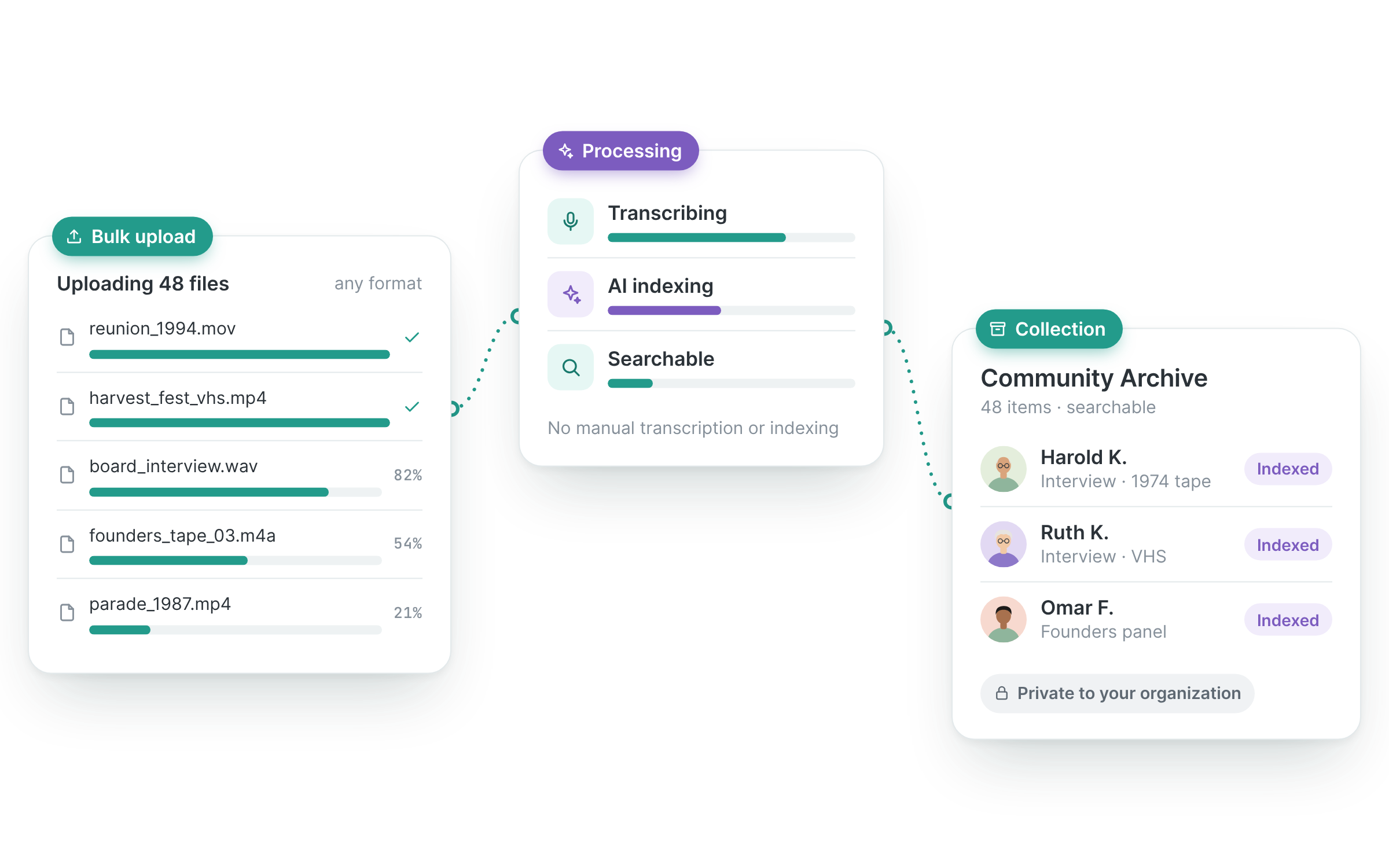 Illustration: a bulk upload of mixed media files, automatic transcription and AI indexing, and a private, indexed collection.