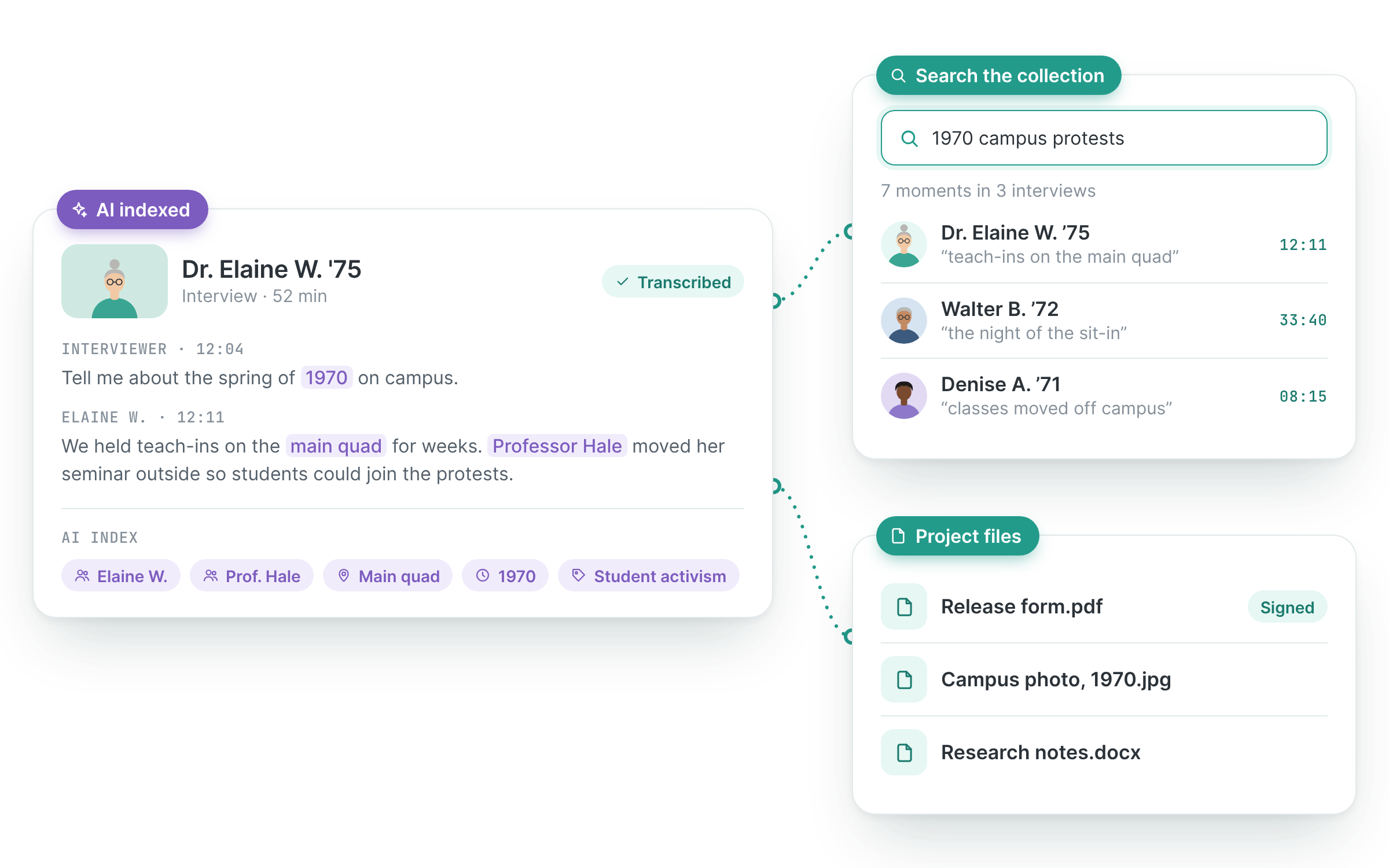 Illustration: a transcript with AI-indexed tags, a collection search with timestamped results from three interviews, and attached project files.