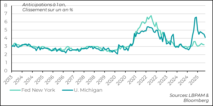 Les anticipations de hausses des prix se modèrent, tout en restant élevées