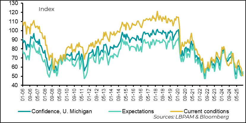 La confiance des consommateurs reste très déprimée