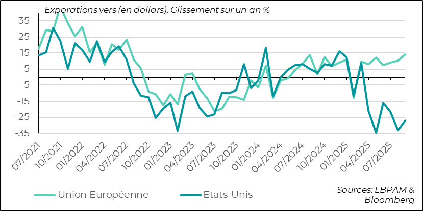Les exportations se reprennent partout