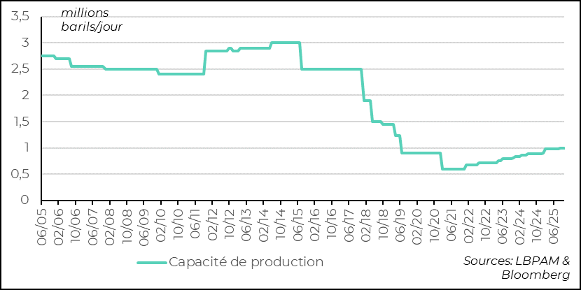 Des capacités réduites de production pétrolière