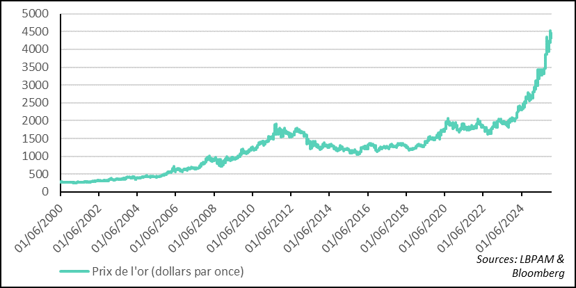 Le prix de l’or revient vers ses plus hauts historiques
