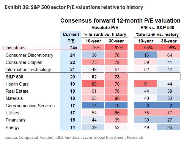 S&P 500 sector valuations... I'm watching Industrials.. as it has drifted lower this summerIt wouldn't be kooky-talk to suggest Consumer Staples ascends to the 'most expensive' slot
