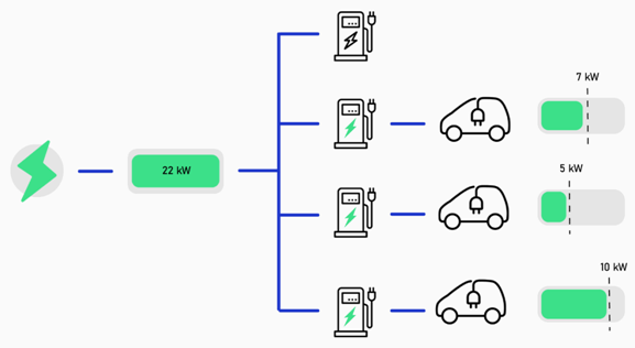 Voorbeeld van hoe load balancing het vermogen verdeelt over verschillende elektrische wagens