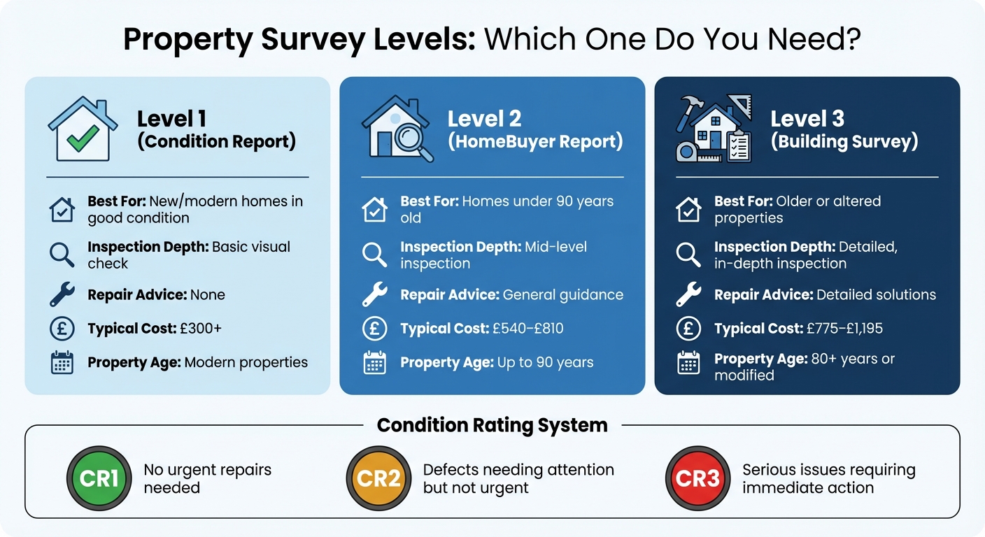 UK Property Survey Levels Comparison: Costs, Inspection Depth and Best Use Cases