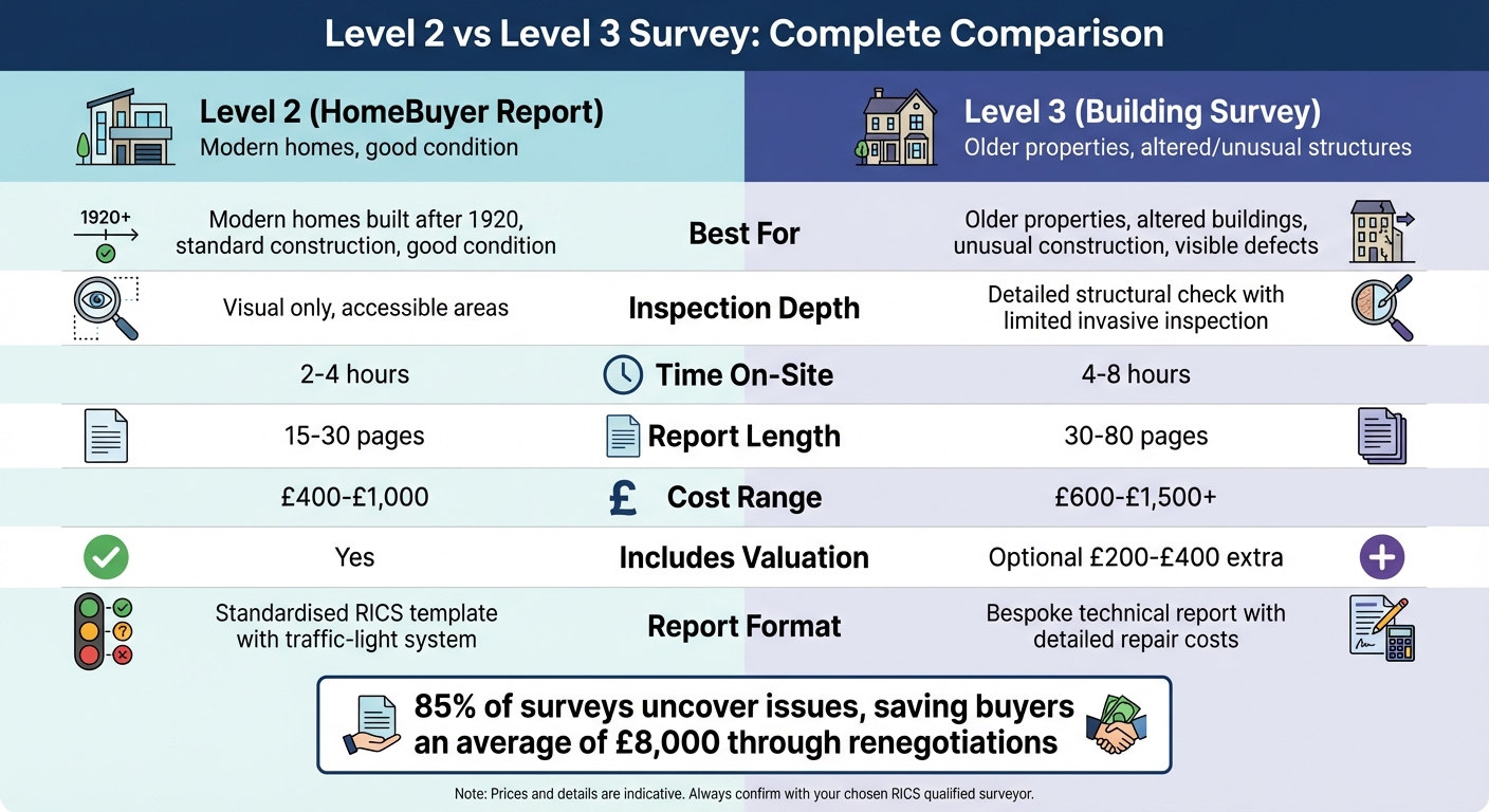 Level 2 vs Level 3 Property Survey Comparison: Cost, Depth, and Best Use Cases