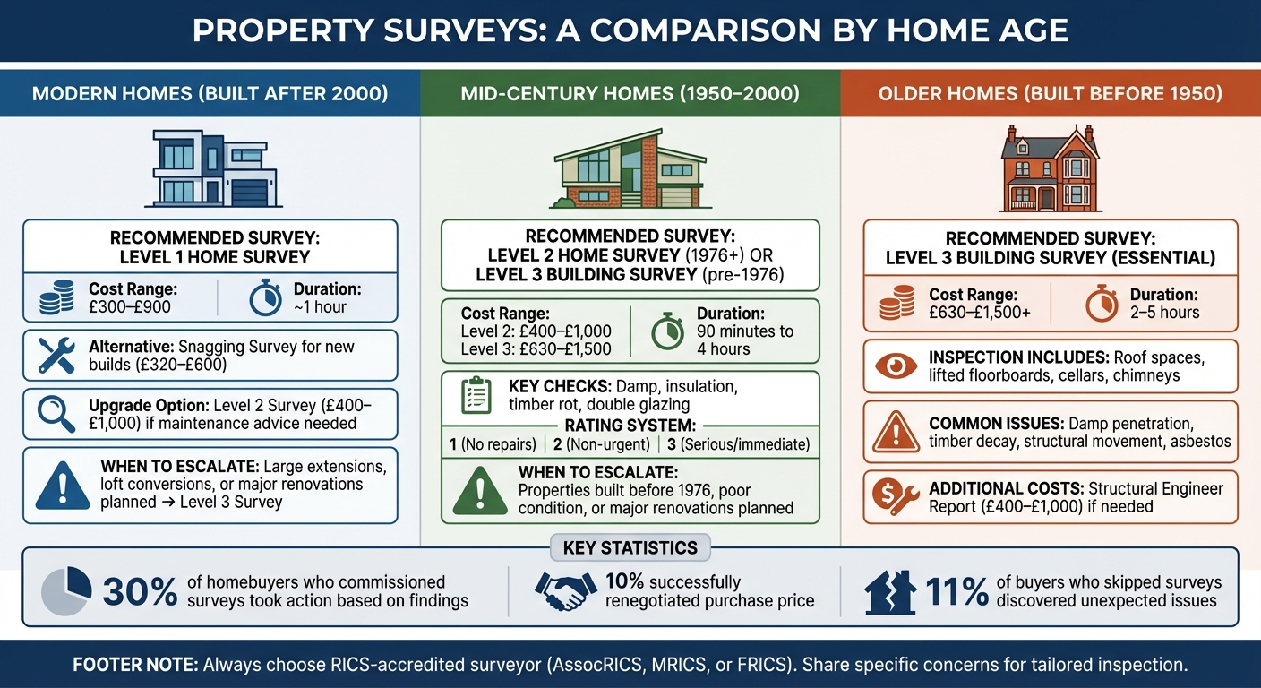 Property Survey Types by Home Age: Costs and Recommendations Guide
