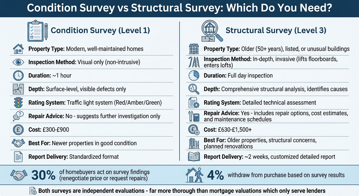 Condition Survey vs Structural Survey Comparison Chart