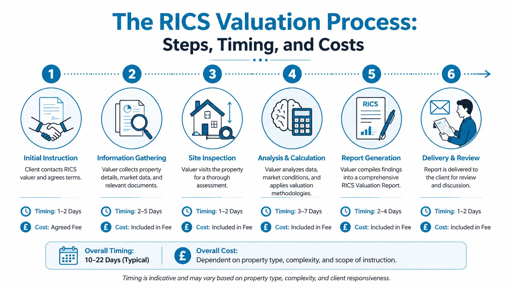 An infographic detailing the six steps, typical timing, and costs of the RICS professional property valuation process.