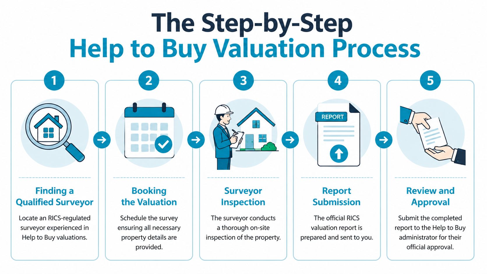 A flowchart showing the five steps of the Help to Buy valuation process with clear descriptions.