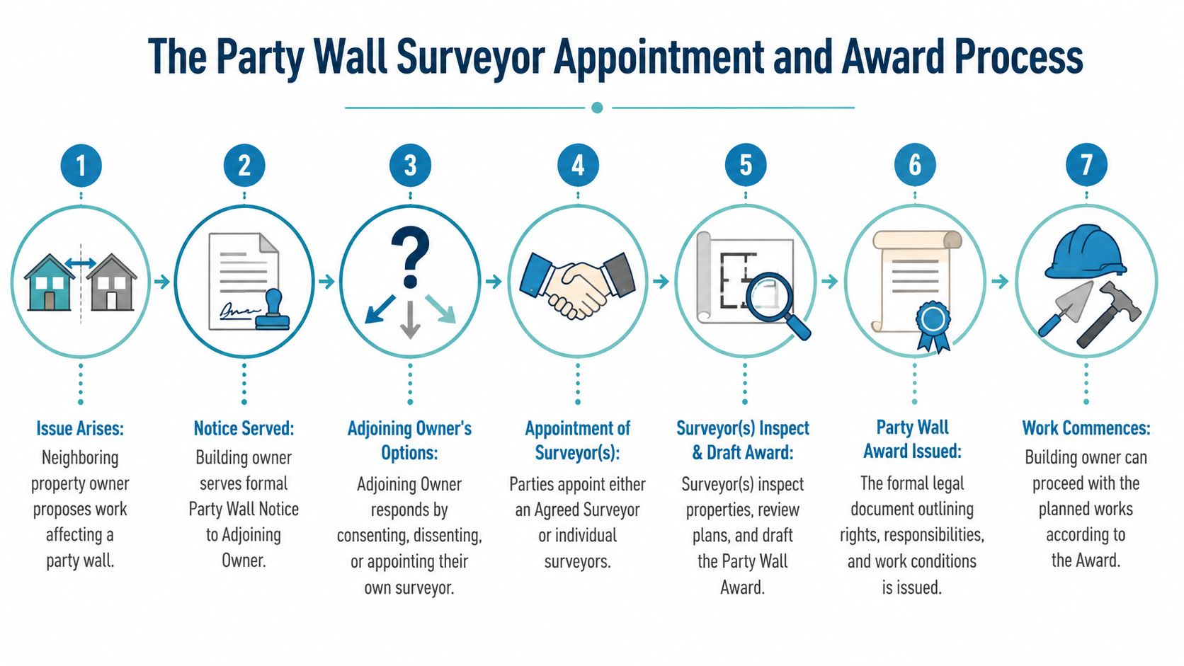 A diagram illustrating the seven-step party wall surveyor appointment and award process for property owners.