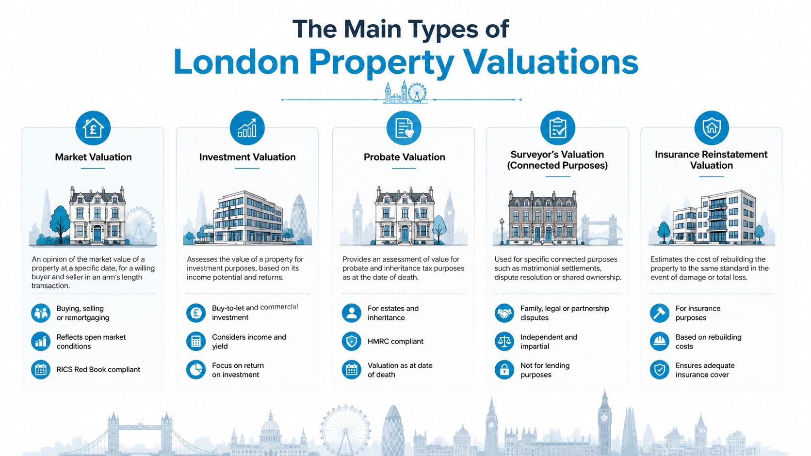 An infographic detailing five main types of London property valuations including market, investment, probate, surveyor, and insurance.