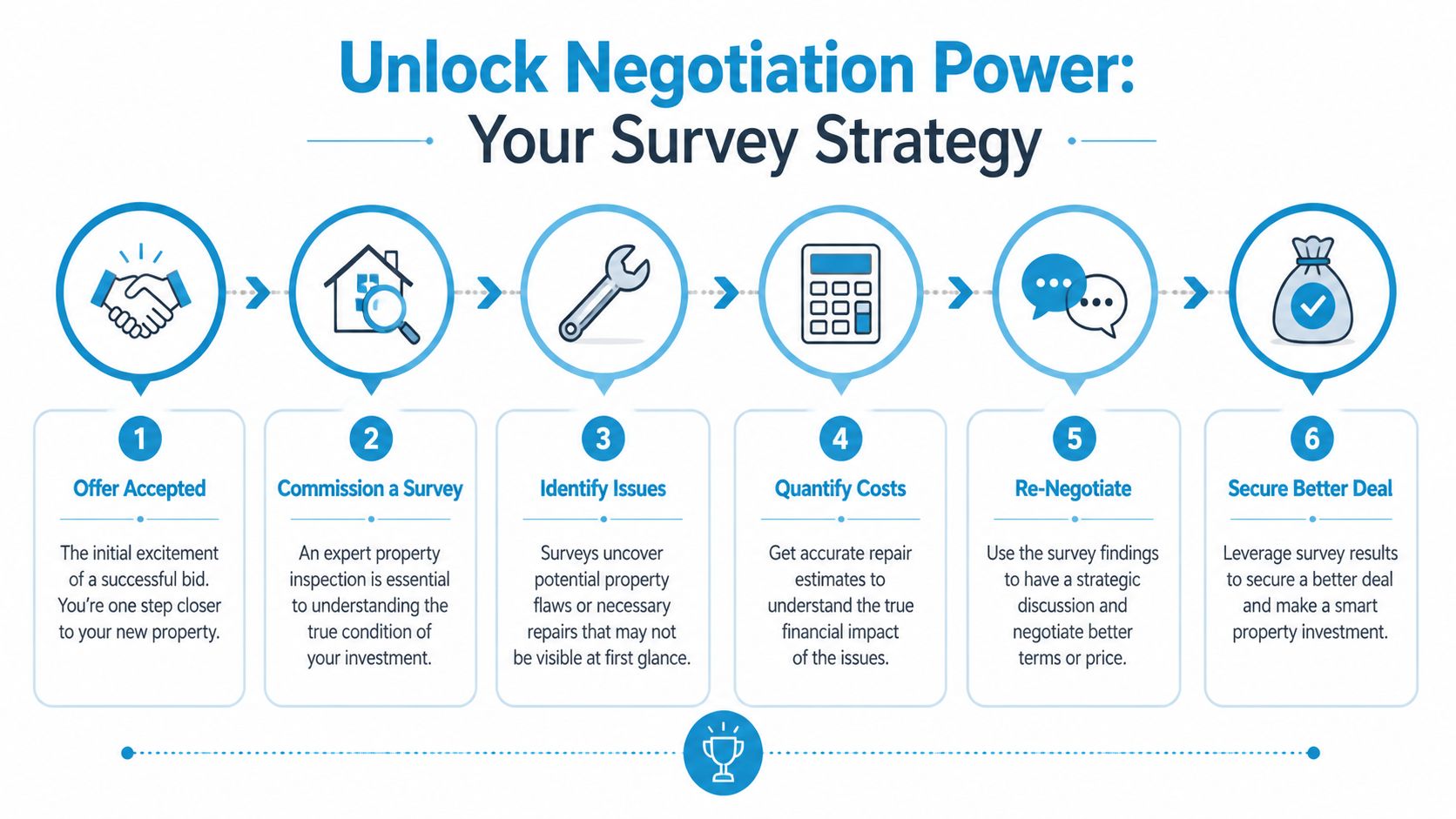 A six-step infographic showing how to use a property survey to negotiate better real estate deals.