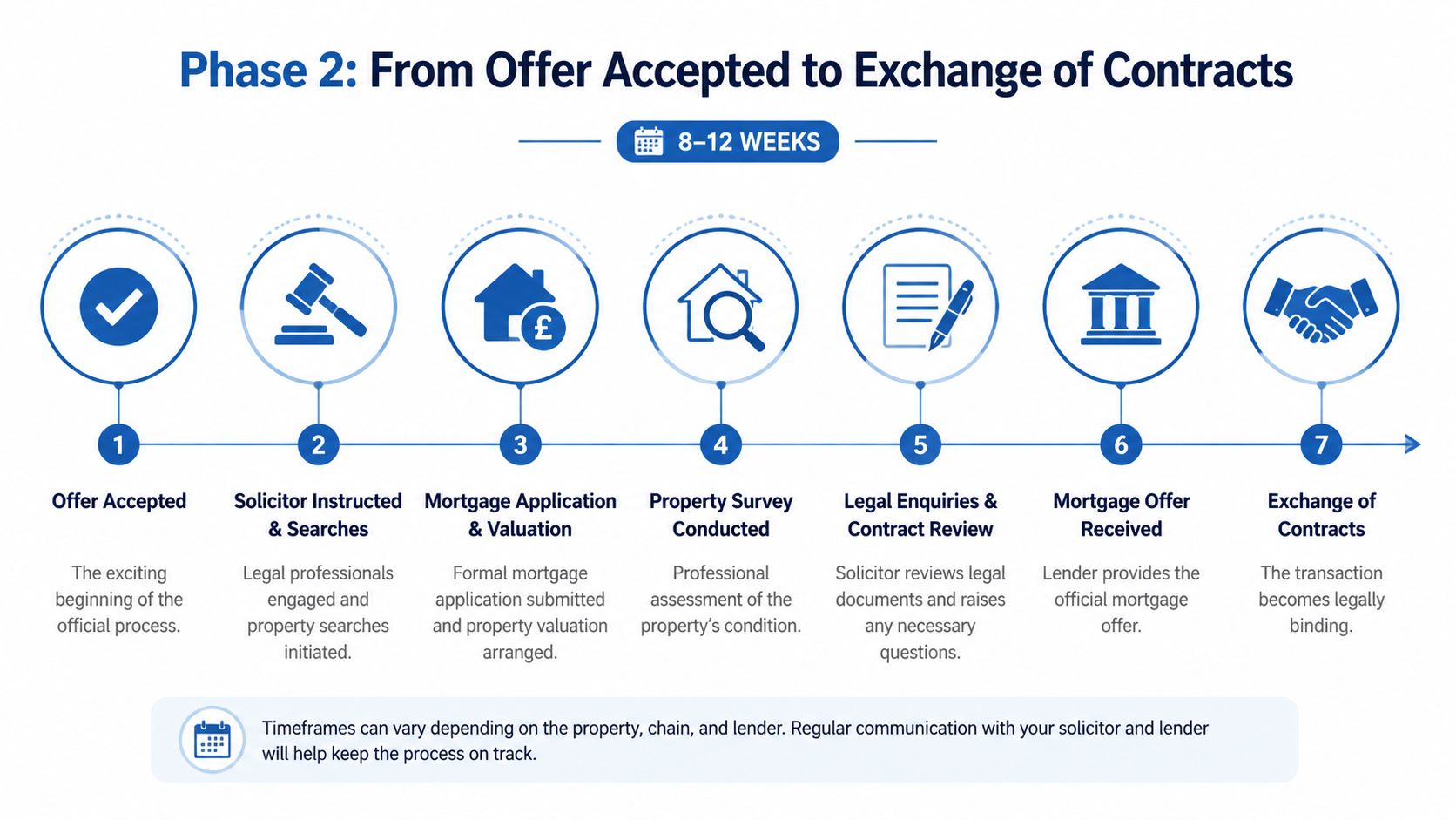A visual timeline outlining the seven key steps in the home buying process from offer to exchange.