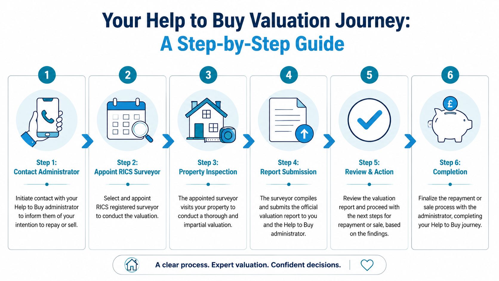 A six-step infographic detailing the RICS property valuation process for Help to Buy scheme participants.
