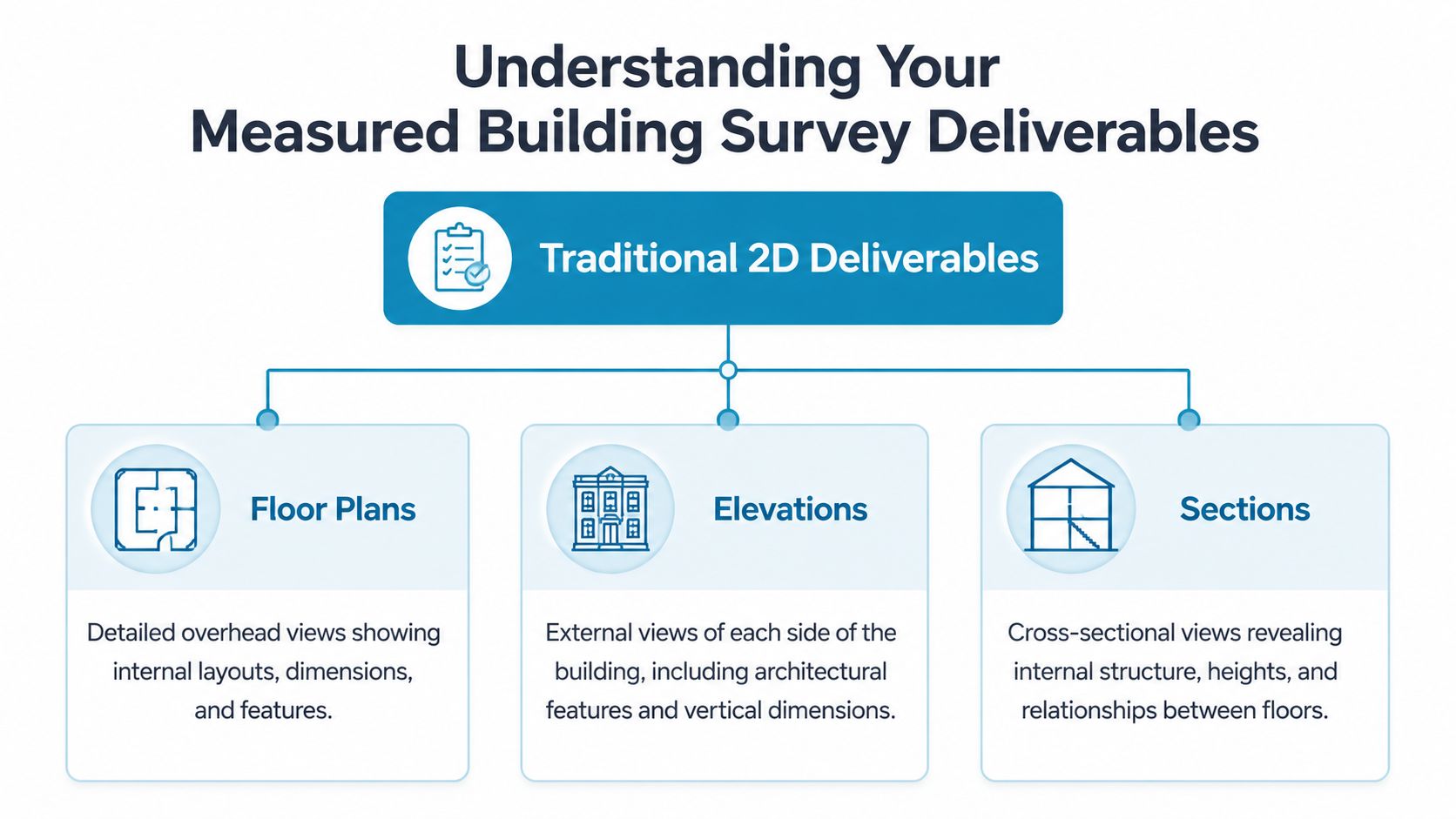 A diagram illustrating the three types of traditional 2D measured building survey deliverables: floor plans, elevations, and sections.