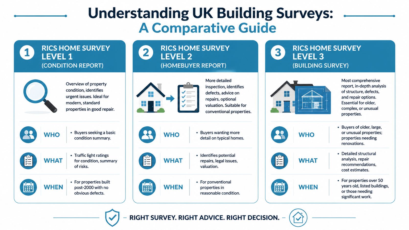 A comparison guide for UK RICS home survey levels one, two, and three explaining suitable property types.