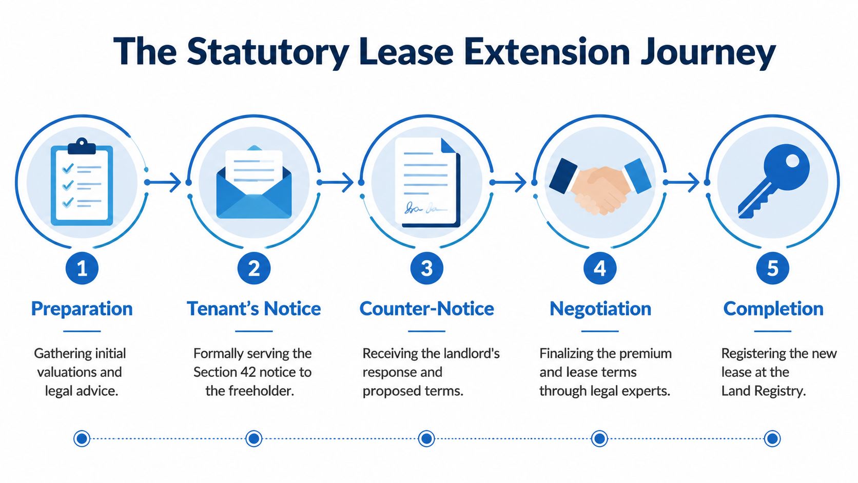 A five-step infographic showing the statutory lease extension process from initial preparation to final completion.