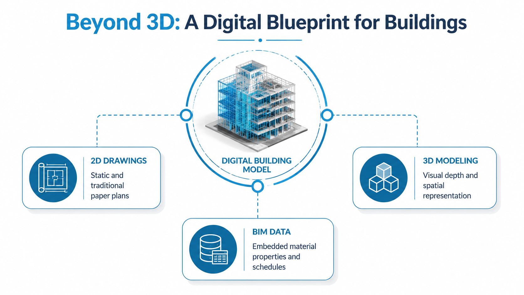 An infographic showing the core components of BIM, including 2D drawings, 3D modeling, and BIM data.