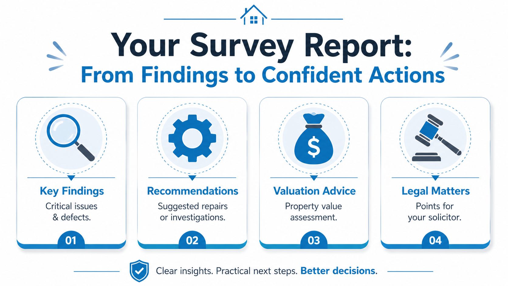 An infographic titled Your Survey Report outlining the four key sections of a property survey report.