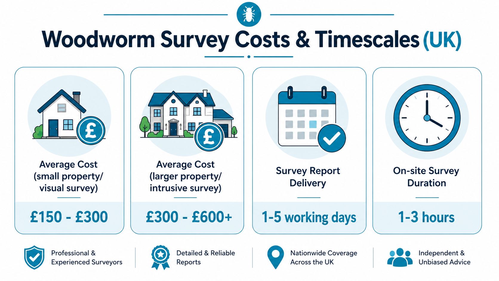 Typical Costs and Timescales for a Woodworm Survey