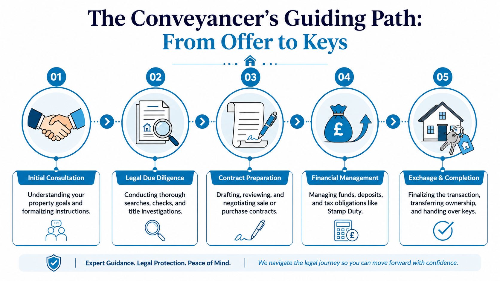 A five-step infographic showing the conveyancing process from initial consultation to the final handover of keys.