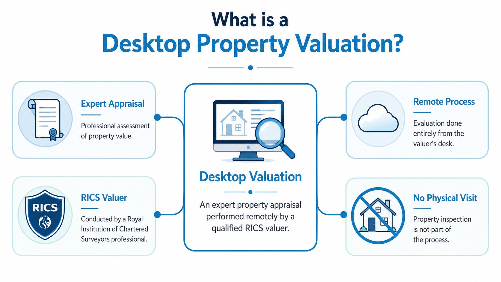 An infographic defining a desktop property valuation as a remote expert appraisal by a qualified RICS valuer.