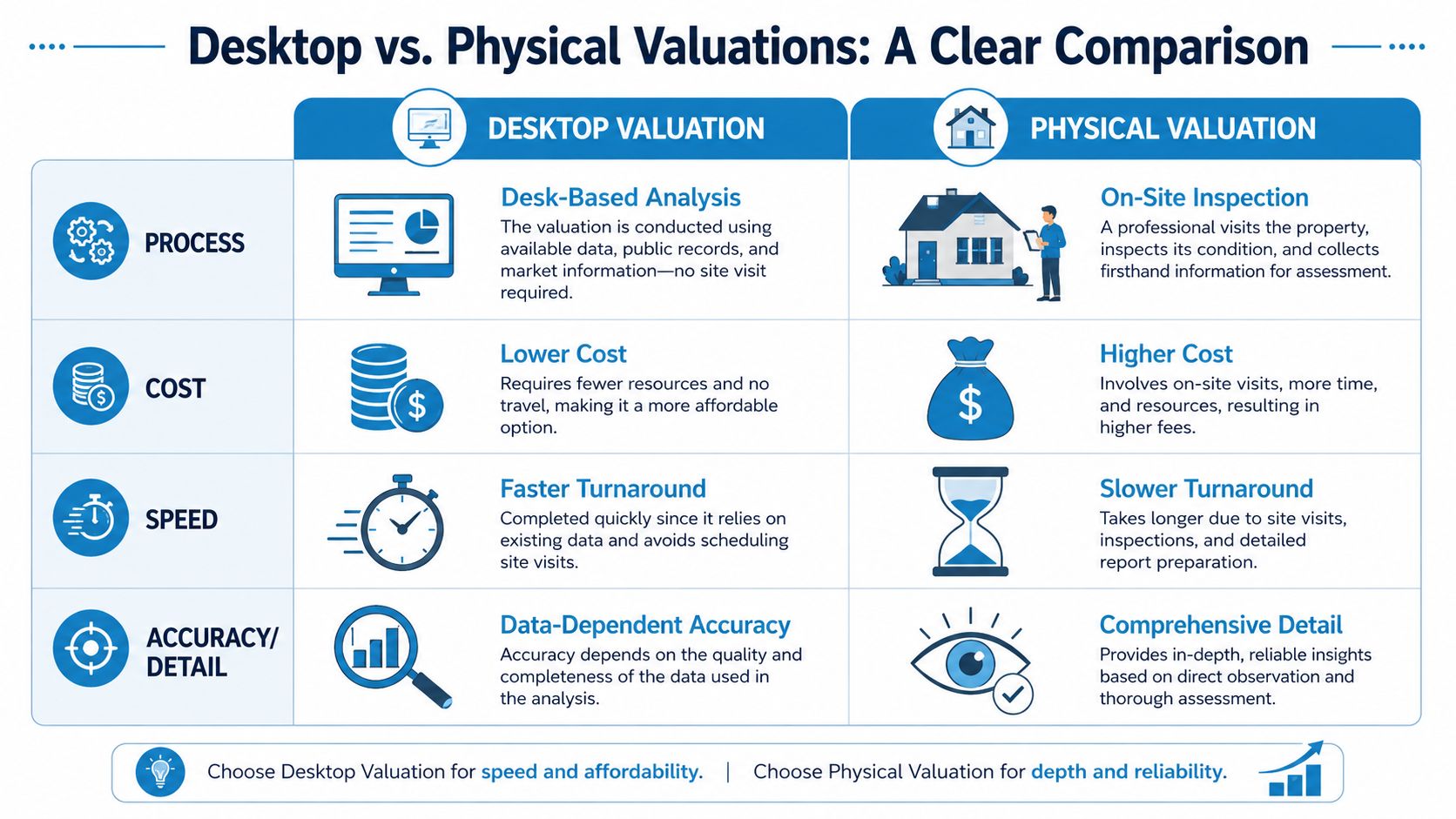A comparison chart outlining the differences between desktop valuations and physical property appraisals for real estate.