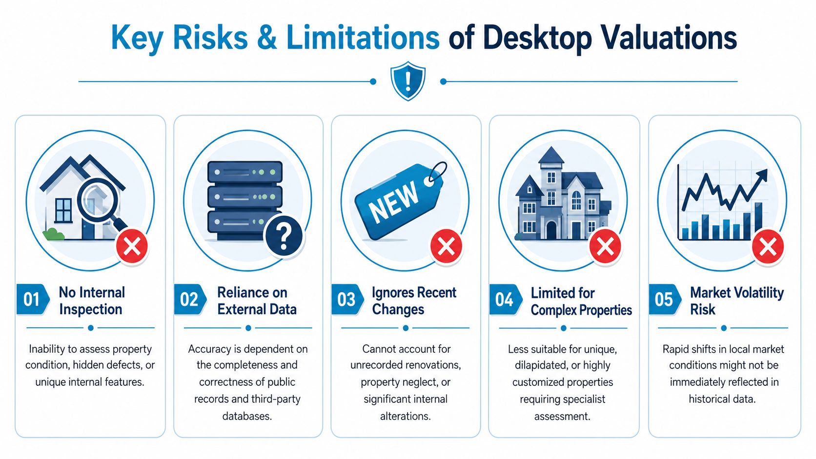 An infographic showing five key risks and limitations of conducting desktop property valuations for real estate.