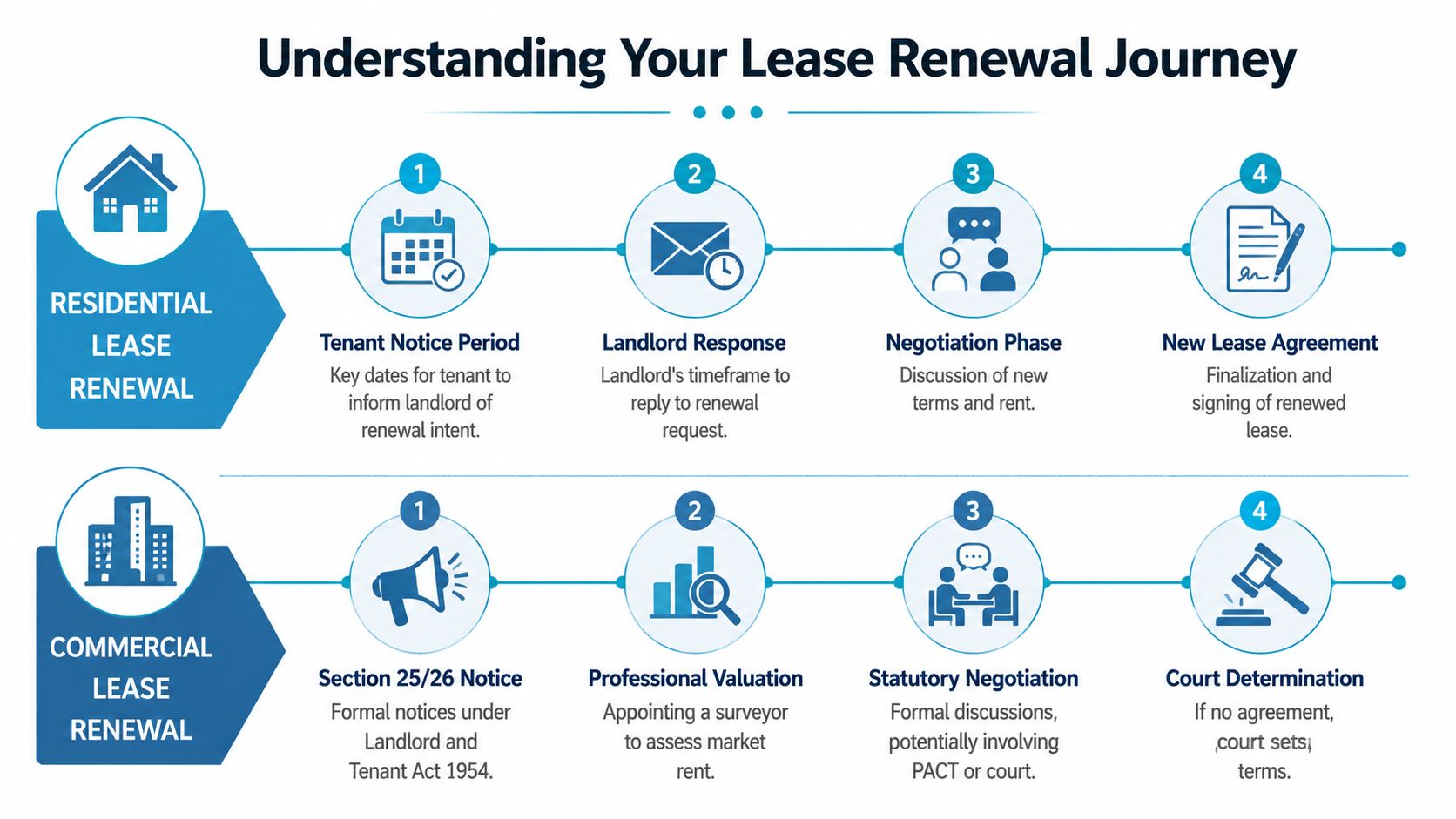 An infographic showing the step-by-step processes for residential and commercial lease renewal journeys.