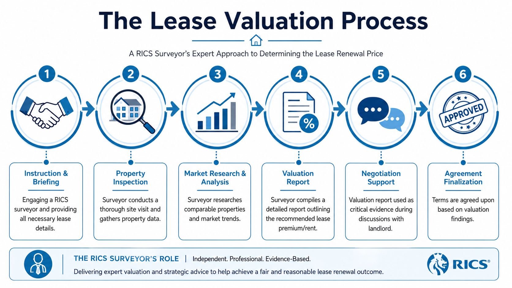 A six-step infographic illustrating the RICS surveyor process for determining a lease renewal property valuation.