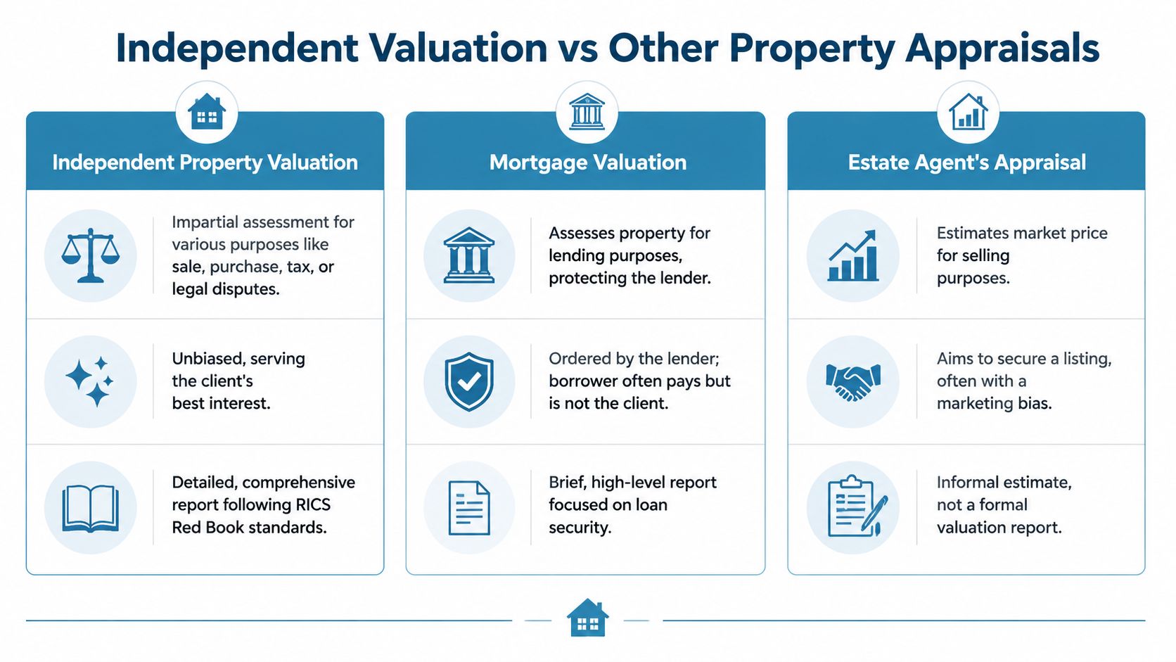 A comparison chart outlining the differences between independent property valuations, mortgage valuations, and estate agent appraisals.