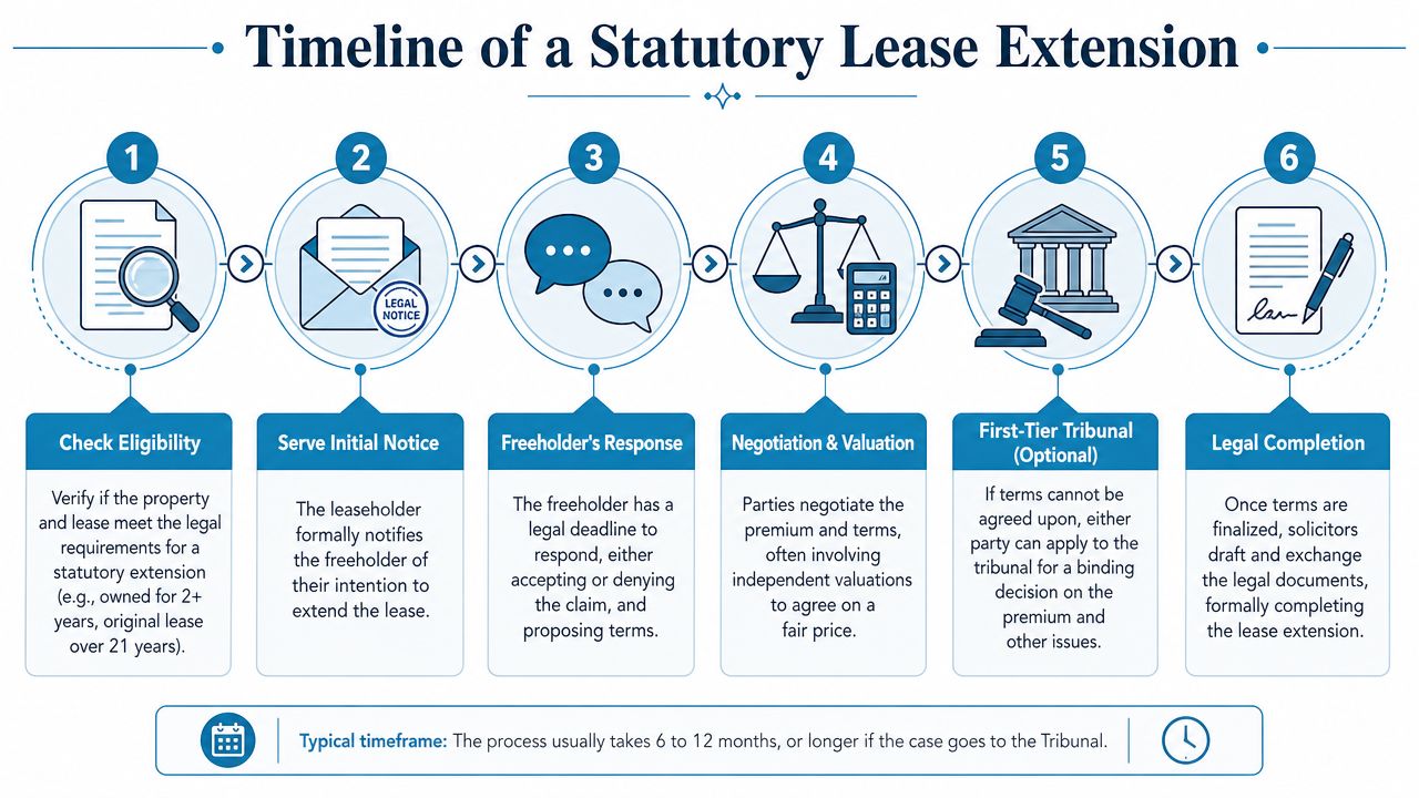 A six-step infographic explaining the statutory lease extension process, from checking eligibility to final legal completion.